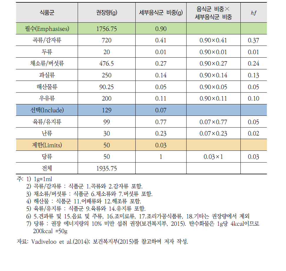 한국인 건강 요소의 산정방법