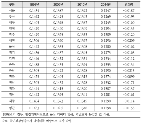 시도별 건강·영양 다양성 지수 및 변화