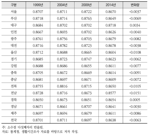 1999~2014년 시도별 건강 영양 다양성 지수