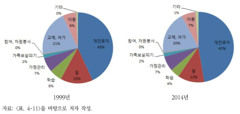 유형별 시간