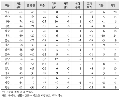 시도별 행동 유형별 평균 시간(분) 변화량(1999~2014년)