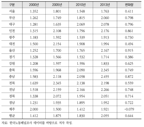 연도별․시도별 평균 생계활동 수