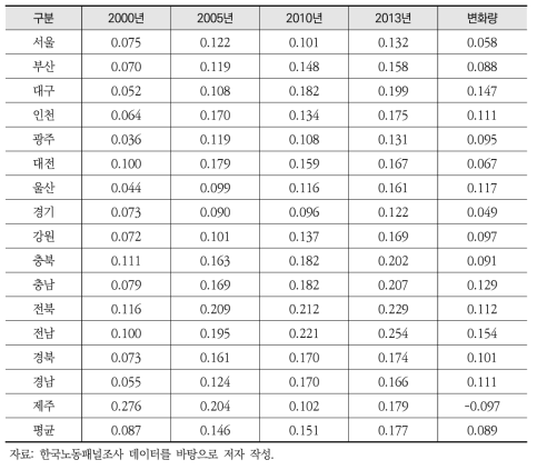 연도별․시도별 평균 배분적 다양성 지수(1-H)