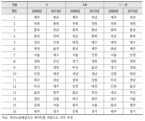 2000년 및 2013년 시도별 지수별 생계 다양성 순위