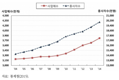 종사자 및 사업체 수 변동