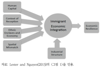 이민자 경제통합성 및 지역경제 회복력을 위한 프레임워크