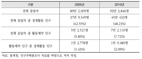 2005년 및 2010년 인구주택총조사 경제부문 응답자(2%)