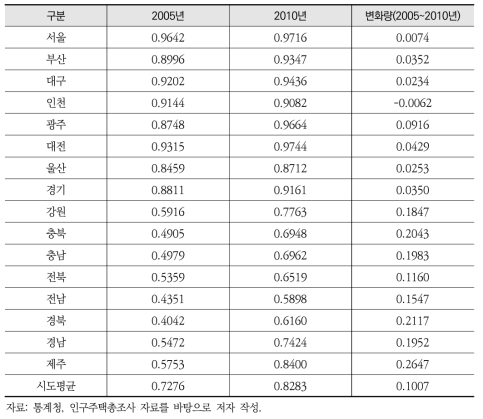 2005년 및 2010년 전체 직종 다양성 대비 활동제약 인구의 직종 다양성