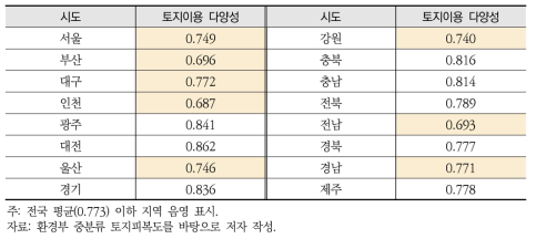 시도별 토지이용 다양성