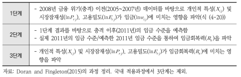 Doran and Fingleton(2015년)의 연구과정