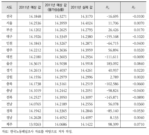 지역별 임금 회복력