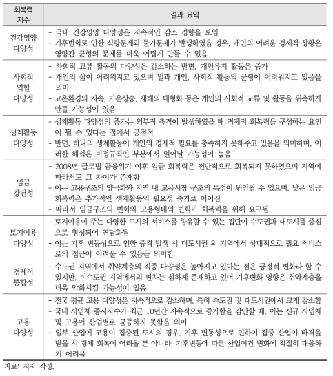 지수를 통한 회복력 측정 결과 요약