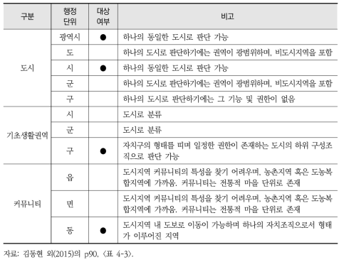 도시 기후 회복력 평가를 위한 공간 체계 구성