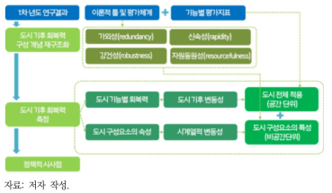 2차년도 연구의 구조