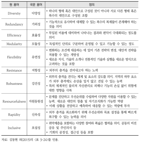 도시 기후 회복력 개념의 구성요소