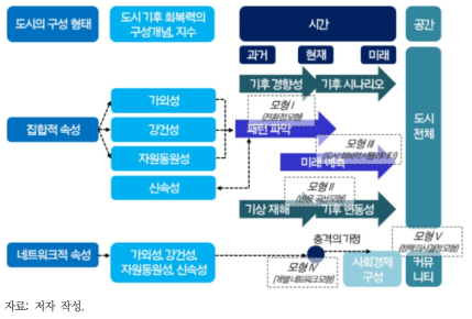 도시 기후 회복력 평가 구조