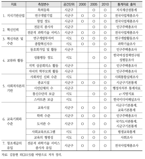 도시 기후 회복력 평가 지표 재구성(발전)