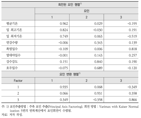 기후 변동성 값의 요인분석 결과