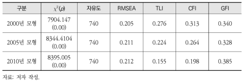 각 연도별 공통변수의 확인적 요인분석 적합성 결과