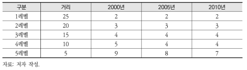 군집 간 거리 수준에 따른 집단의 수