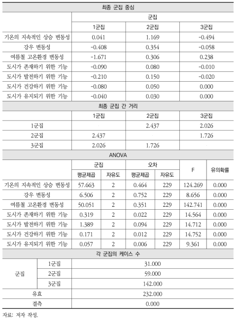 2010년 도시 회복력 지표 K-평균 군집분석 결과(3집단)