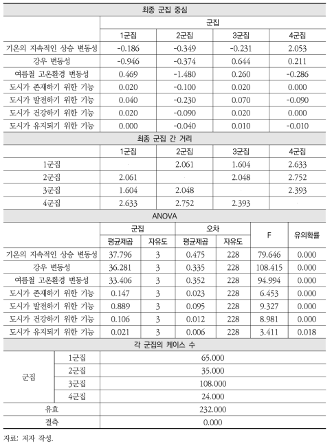 2010년 도시 회복력 지표 K-평균 군집분석 결과(4집단)