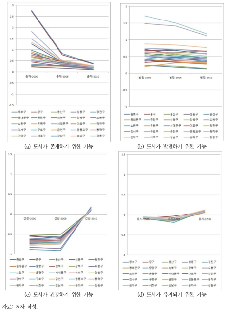 서울특별시 내 기초 지자체의 도시 기후 회복력 변화