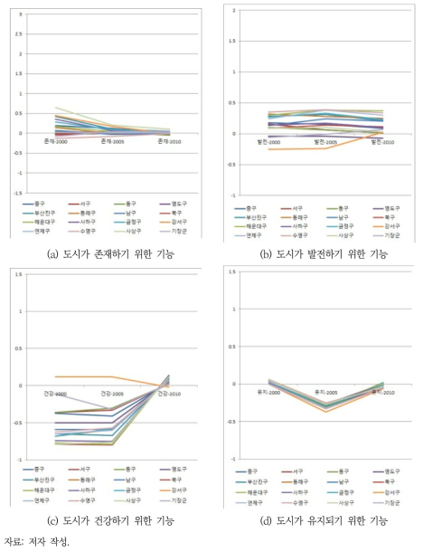 부산광역시 내 기초 지자체의 도시 기후 회복력 변화