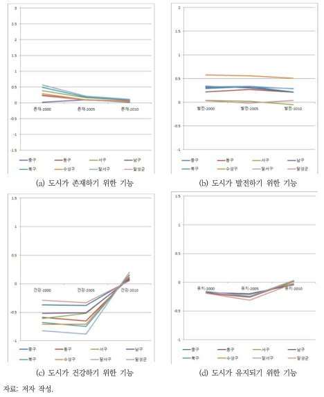 대구광역시 내 기초 지자체의 도시 기후 회복력 변화