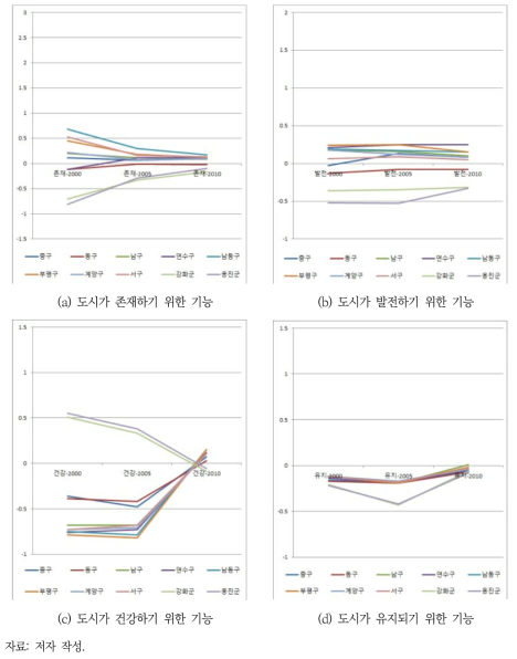 인천광역시 내 기초 지자체의 도시 기후 회복력 변화