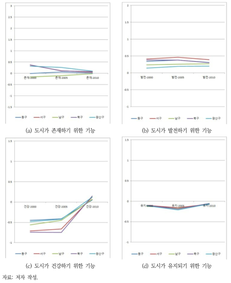 광주광역시 내 기초 지자체의 도시 기후 회복력 변화