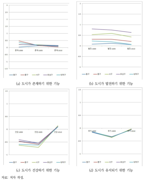 대전광역시 내 기초 지자체의 도시 기후 회복력 변화