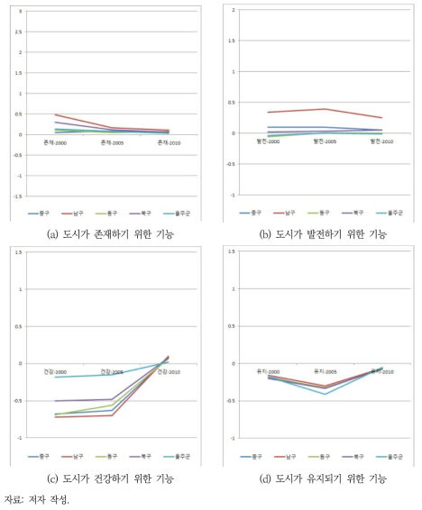 울산광역시 내 기초 지자체의 도시 기후 회복력 변화