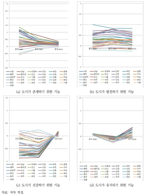 경기도 내 기초 지자체의 도시 기후 회복력 변화