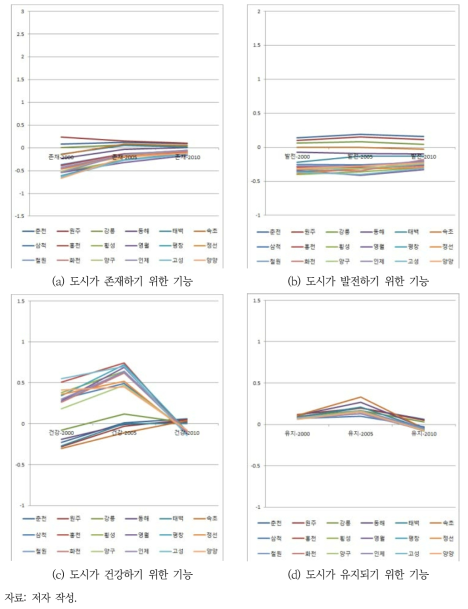 강원도 내 기초 지자체의 도시 기후 회복력 변화