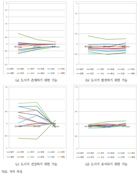 충청북도 내 기초 지자체의 도시 기후 회복력 변화