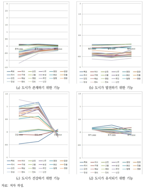 전라남도 내 기초 지자체의 도시 기후 회복력 변화