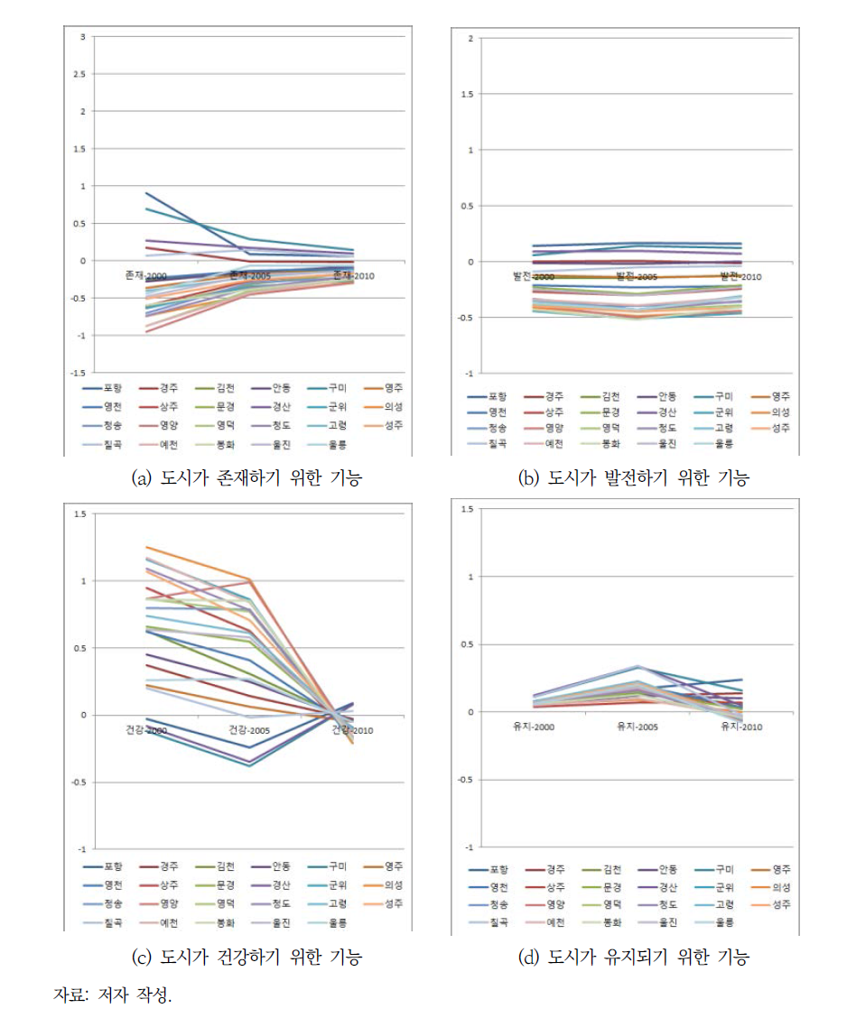 경상북도 내 기초 지자체의 도시 기후 회복력 변화