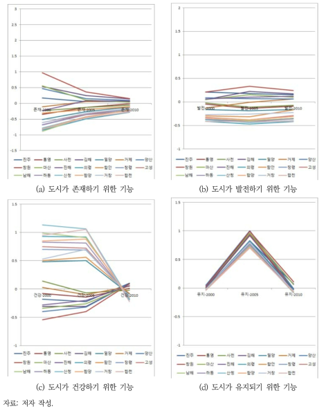 경상남도 내 기초 지자체의 도시 기후 회복력 변화