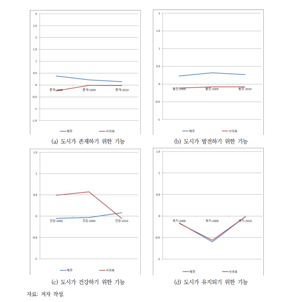 제주도 내 기초 지자체의 도시 기후 회복력 변화