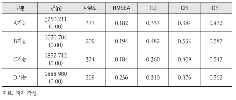 2010년 세부변수의 확인적 요인분석 적합성 결과