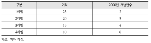 군집 간 거리 수준에 따른 집단의 수