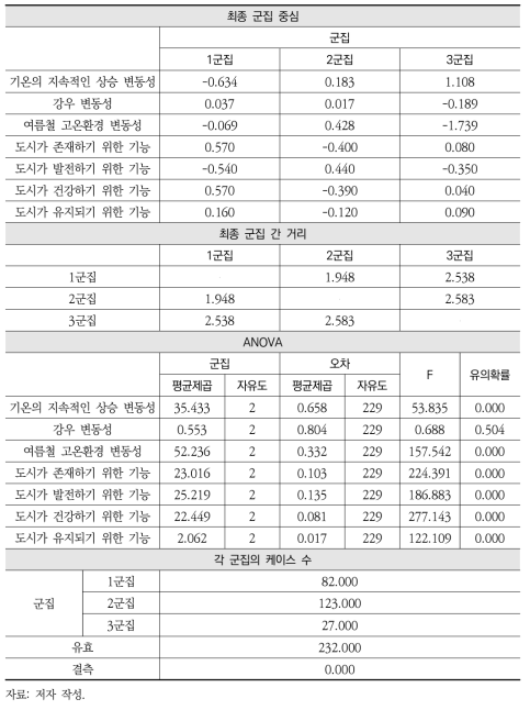 2010년 도시 회복력 지표 K-평균 군집분석 결과(3집단)