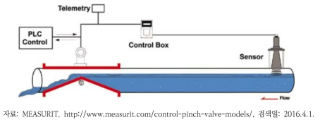 합류식 하수관거월류수 밸브(CSO valve)