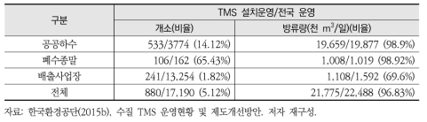 수질 TMS 모니터링 현황(2014년 기준)