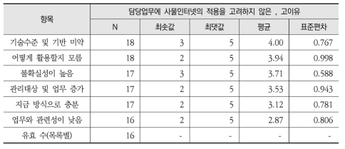 담당업무에 사물인터넷의 적용을 고려하지 않은 이유