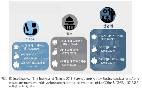향후 재계, 정부, 개인의 사물인터넷 사용 전망