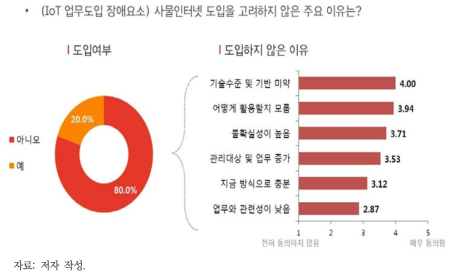 물환경관리에서 사물인터넷 업무도입 장애요소