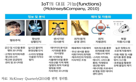 사물인터넷의 6가지 주요 적용형태