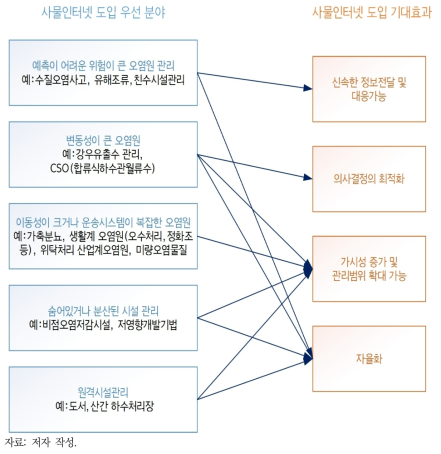 물환경관리의 사물인터넷 우선 도입 분야 및 도입 기대효과